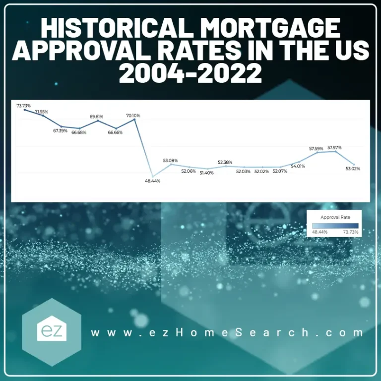 Historical mortgage approval rates in the US 2004-2022