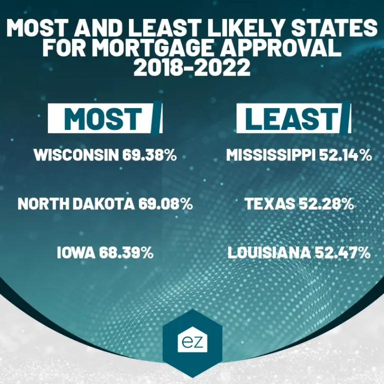Most and least likely states for mortgage approval 2018-2022