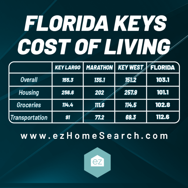 Florida Keys latest cost of living chart