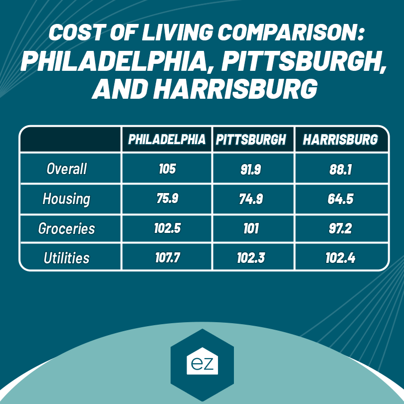 cost of living chart comparison in Philadelphia, Pittsburgh, and Harrisburg