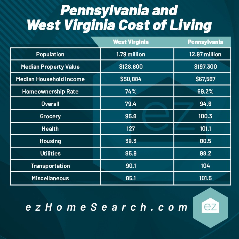 Pennyslvania vs West Virginia Cost of Living