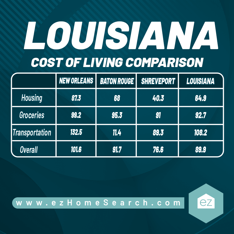Louisiana cost of living comparison chart