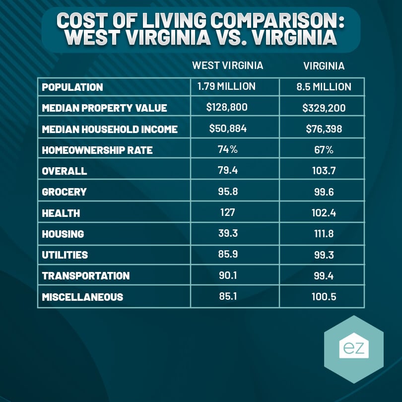 West Virginia vs. Virginia cost of living
