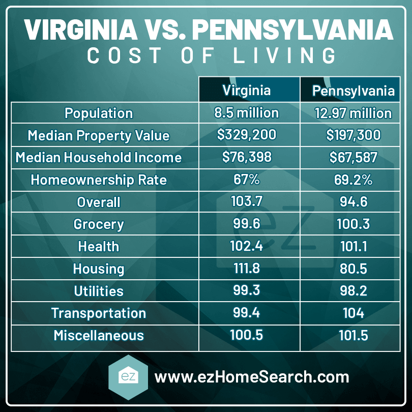 Virginia vs Pennsylvania cost of living chart comparison