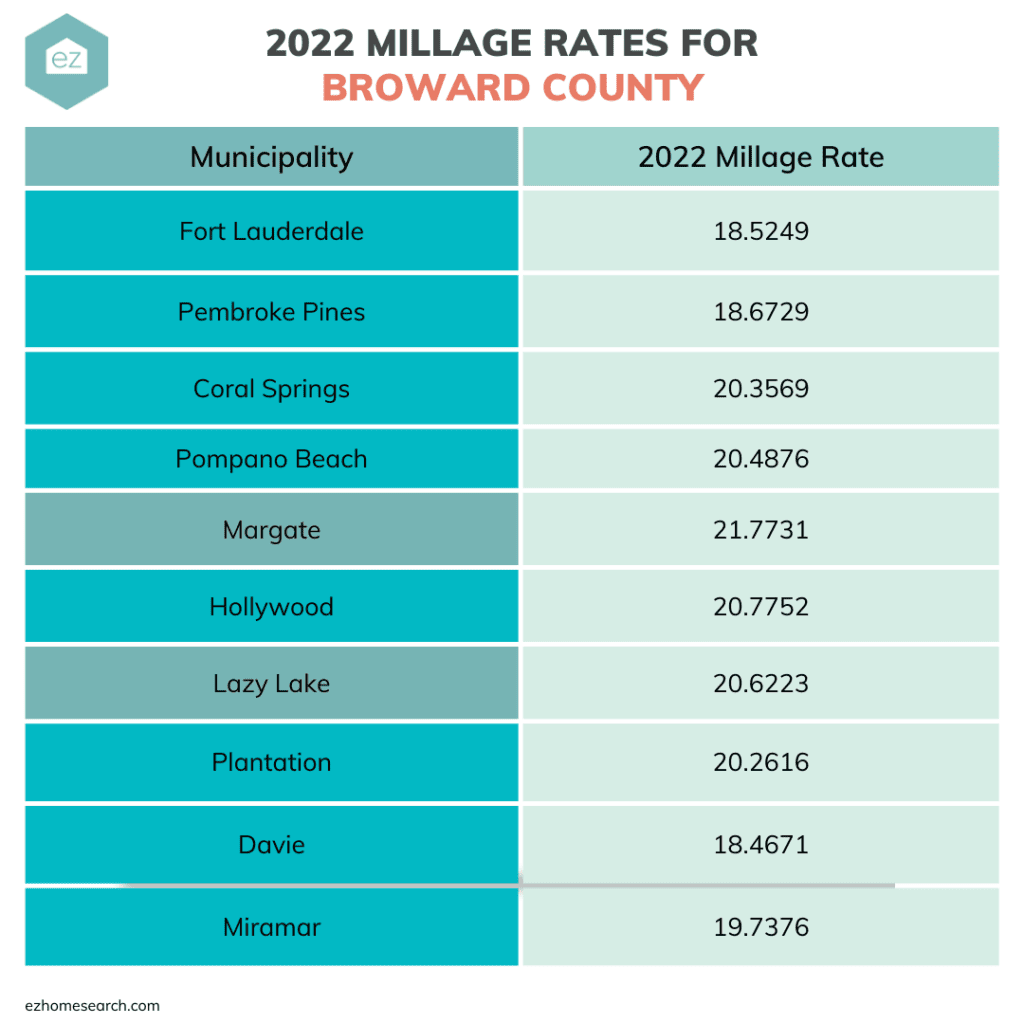 2022 Millage Rates for Broward County