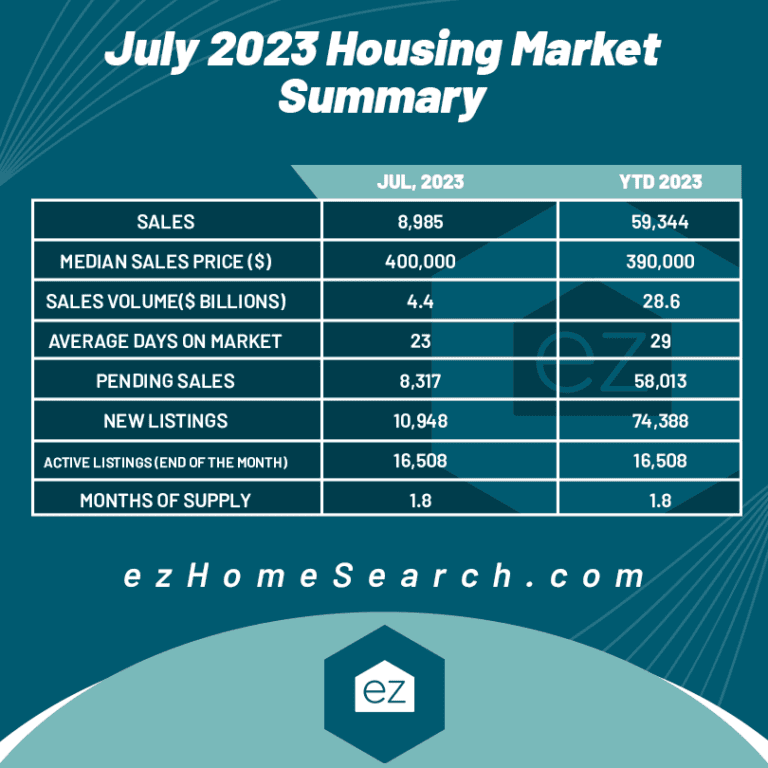 Virginia July 2023 Housing Market Summary