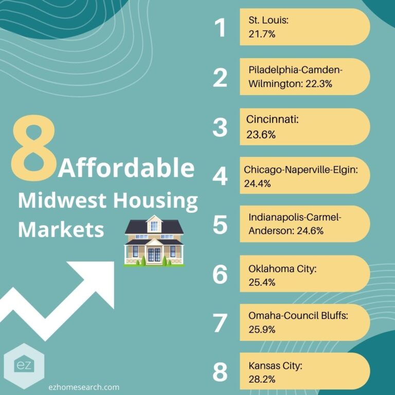 Affordable housing markets list