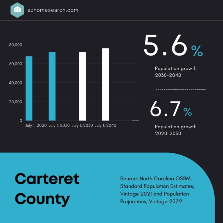 Carteret County Population Growth Chart