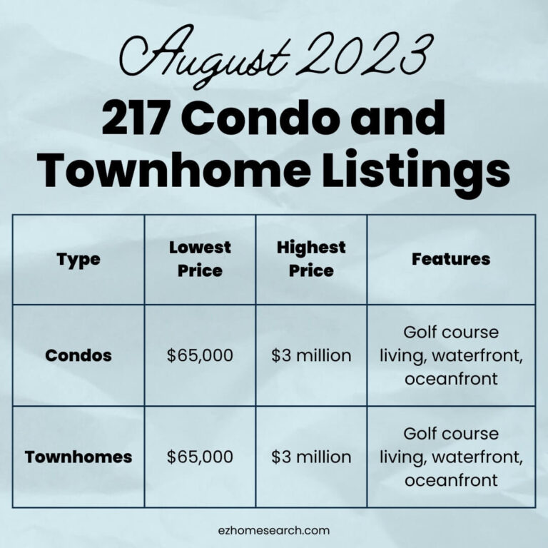 Condo and Townhome Listings
