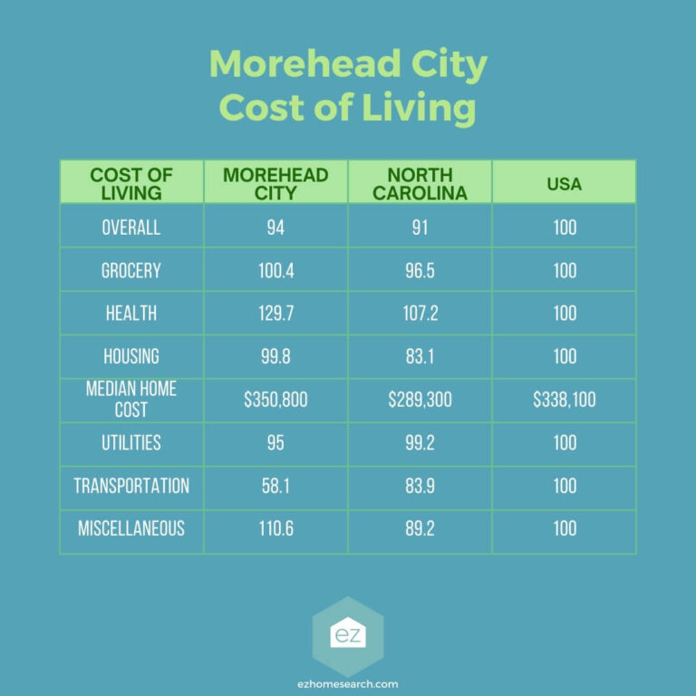 Morehead City NC cost of living chart
