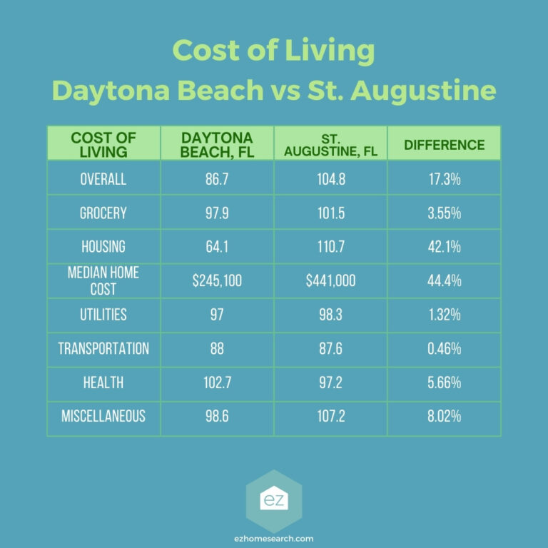 Cost of living comparison of St. Augustine and Dayton
