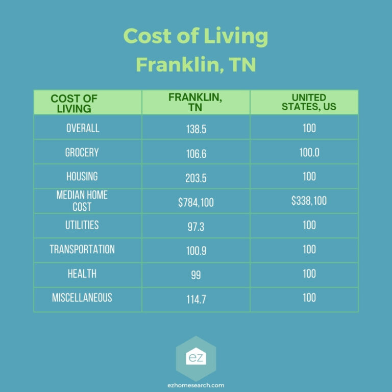 Franklin TN cost of living