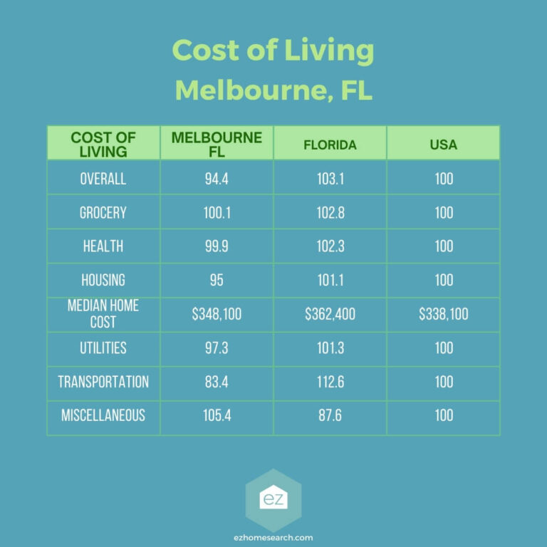 Melbourne Florida Cost of Living