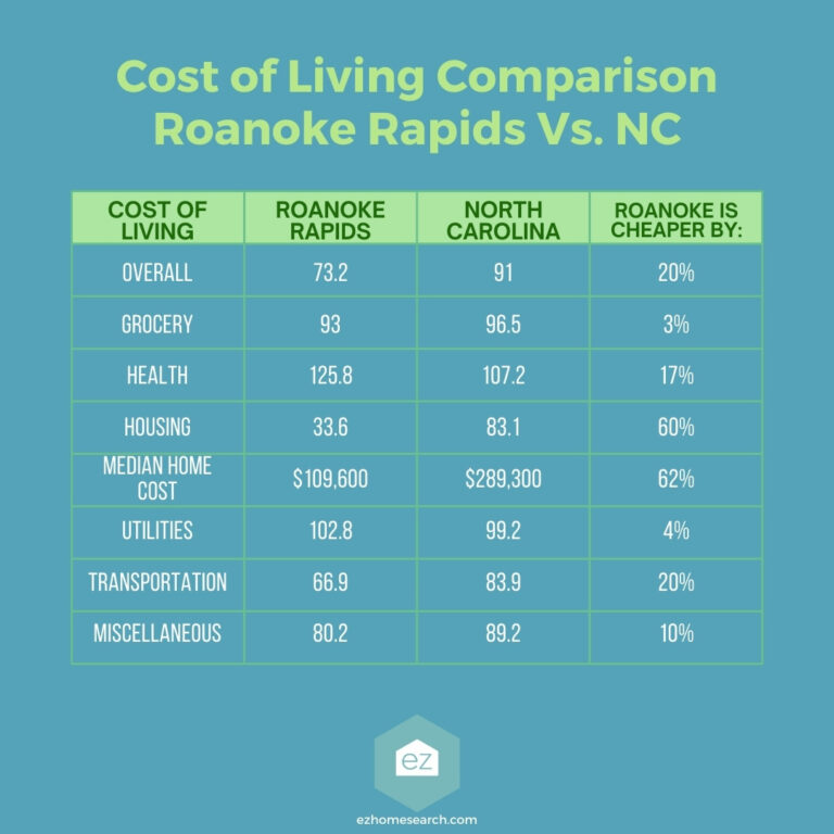 Roanoke Rapids vs North Carolina Comparison