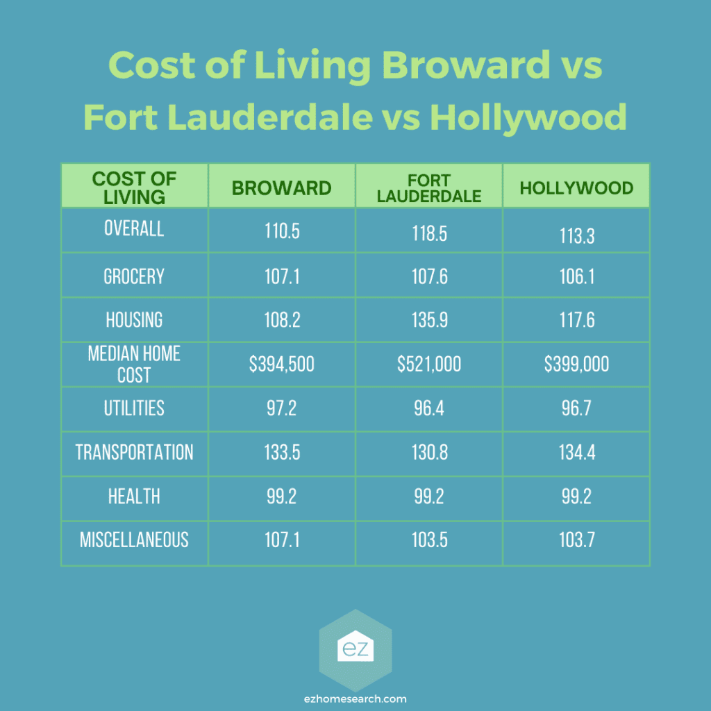 Cost of Living Comparison Broward County, Fort Lauderdale, and Hollywood