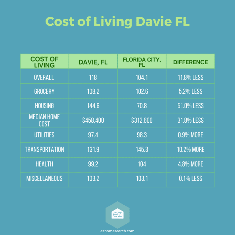 Cost of living comparison Davie Florida