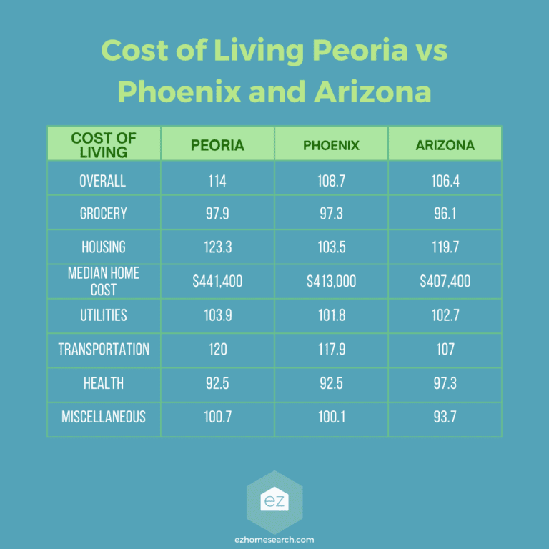 Cost of living Comparison Peoria, Phoenix, Arizona