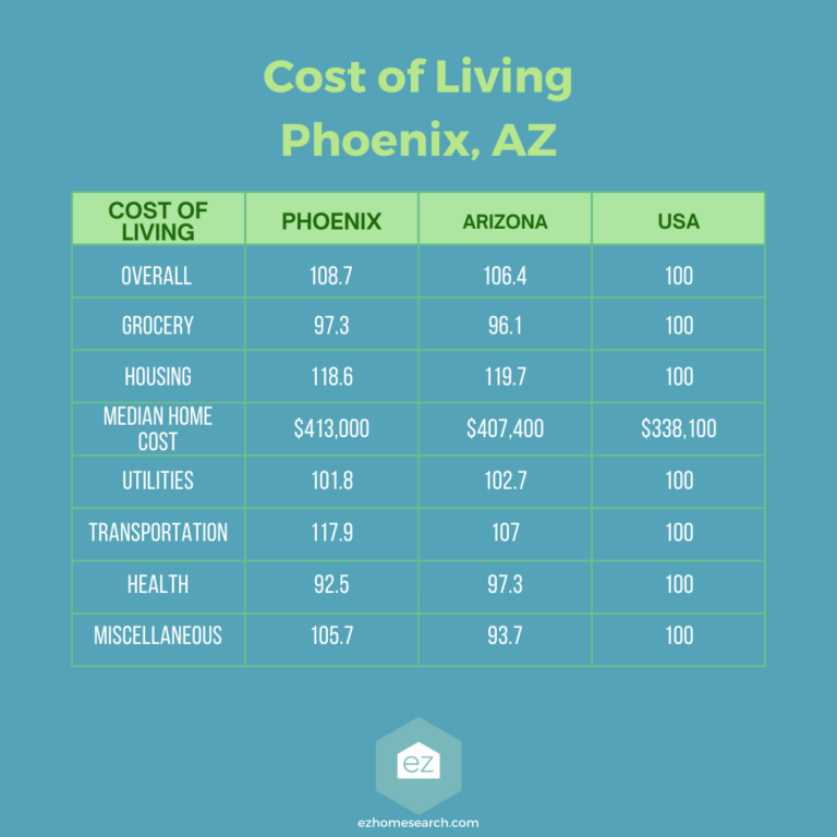 Cost of living comparison in Phoenix AZ