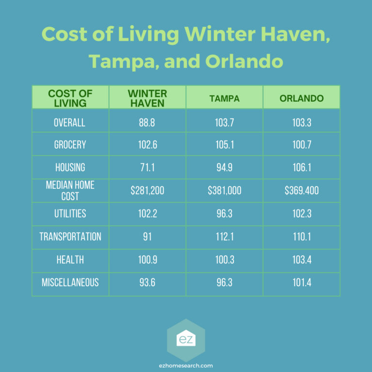cost of living comparison winter haven florida
