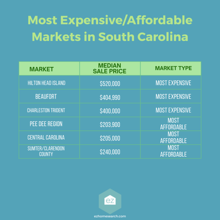 Expensive and Affordable markets in South Carolina