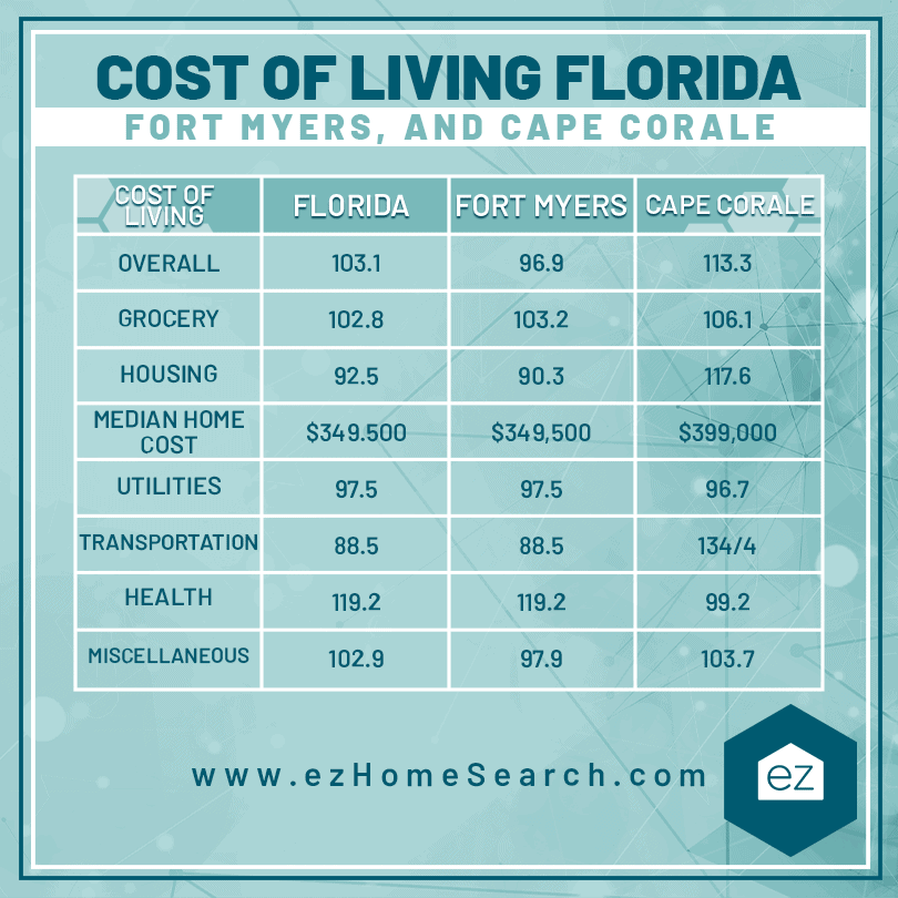 Cost of Living comparison table in the state of Florida