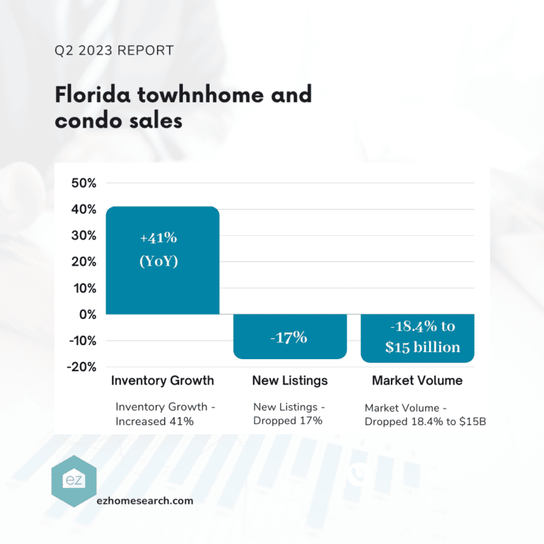 Florida Townhomes and Condo sales Q2 2023 report