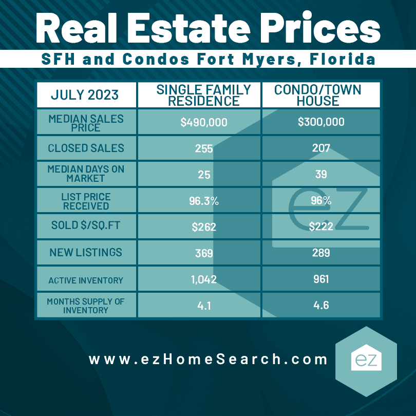 Fort Myers FL real estate price updates