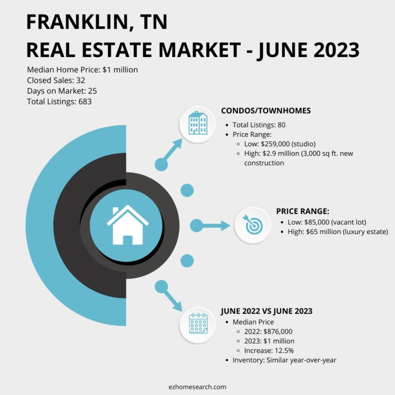 Franklin TN Real Estate Market 2023