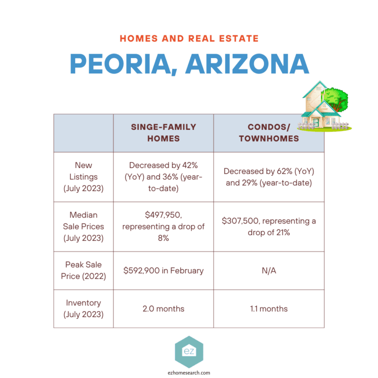 Homes and real estate Peoria AZ