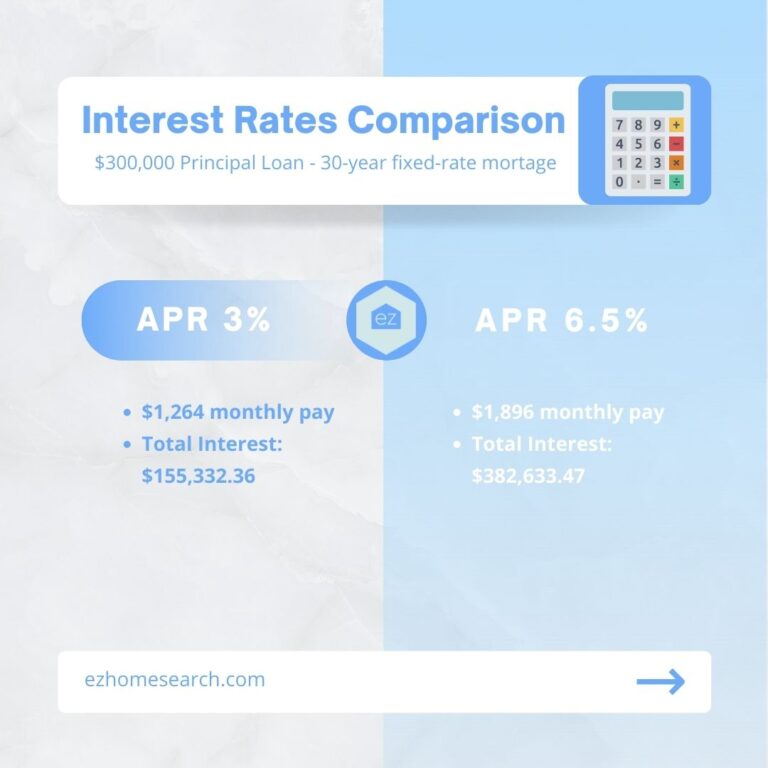 Interest and mortgage rates