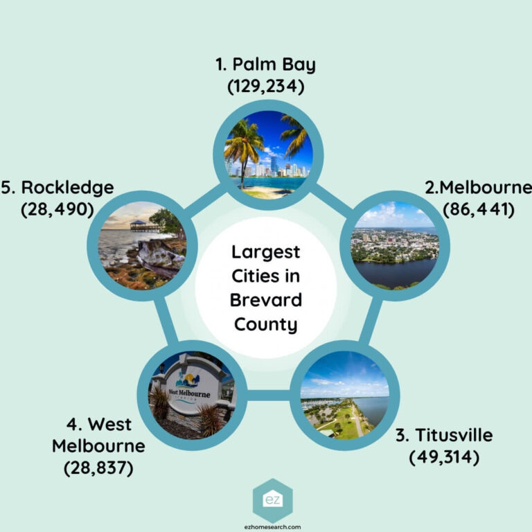 Largest Cities in Brevard County