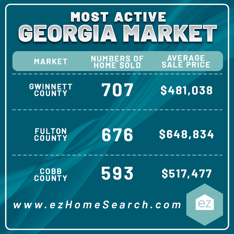 Most Active Markets in Georgia USA