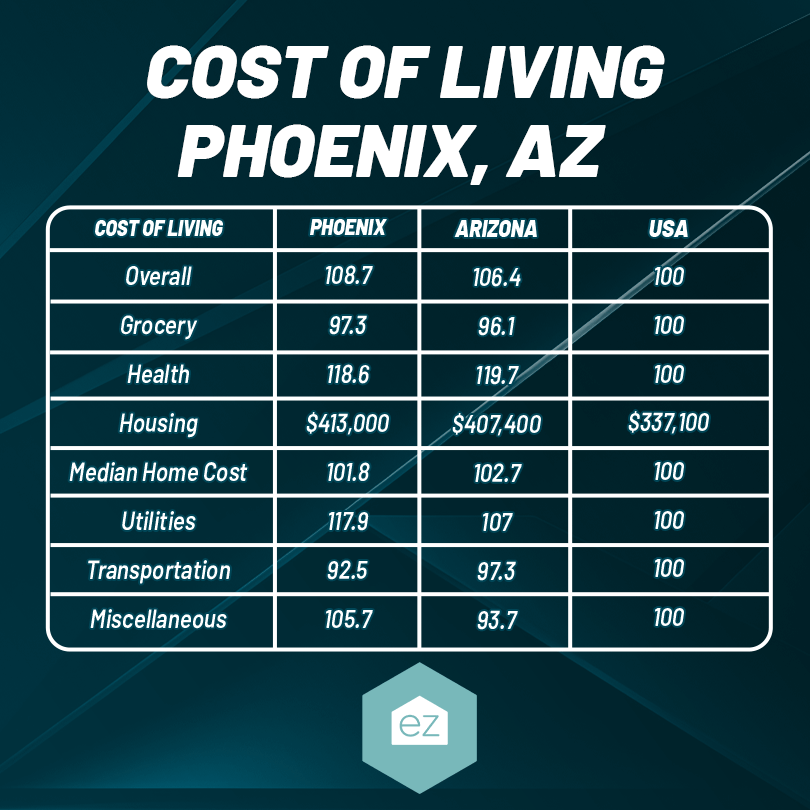 Phoenix Arizona cost of living chart