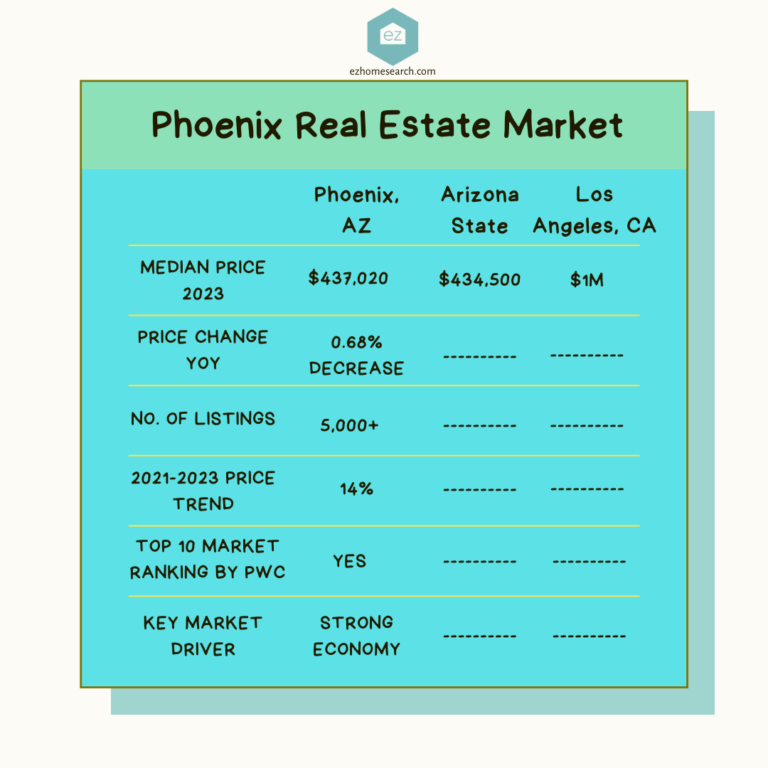 Phoenix AZ real estate market