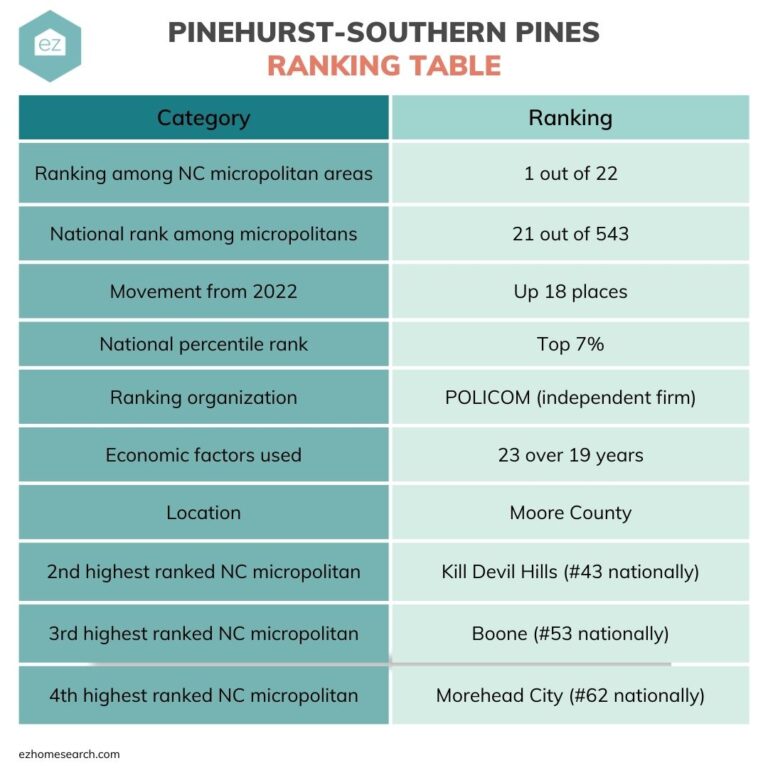 Pinehurst Southern-Pines ranking table