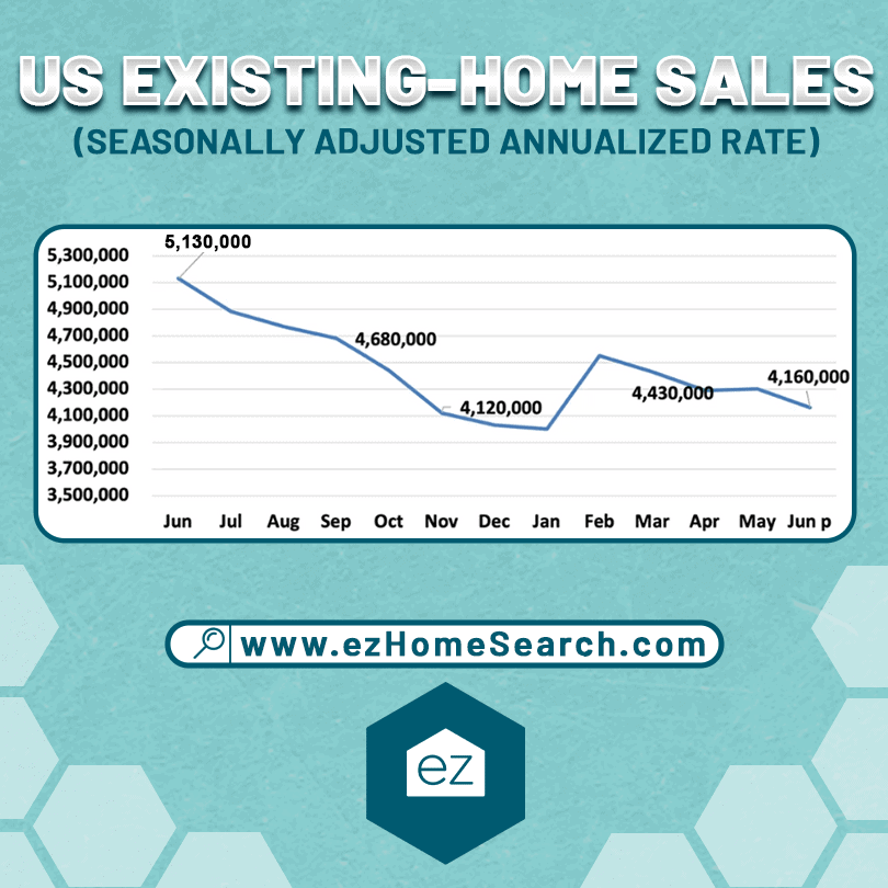 Chart showing existing home sales in the US