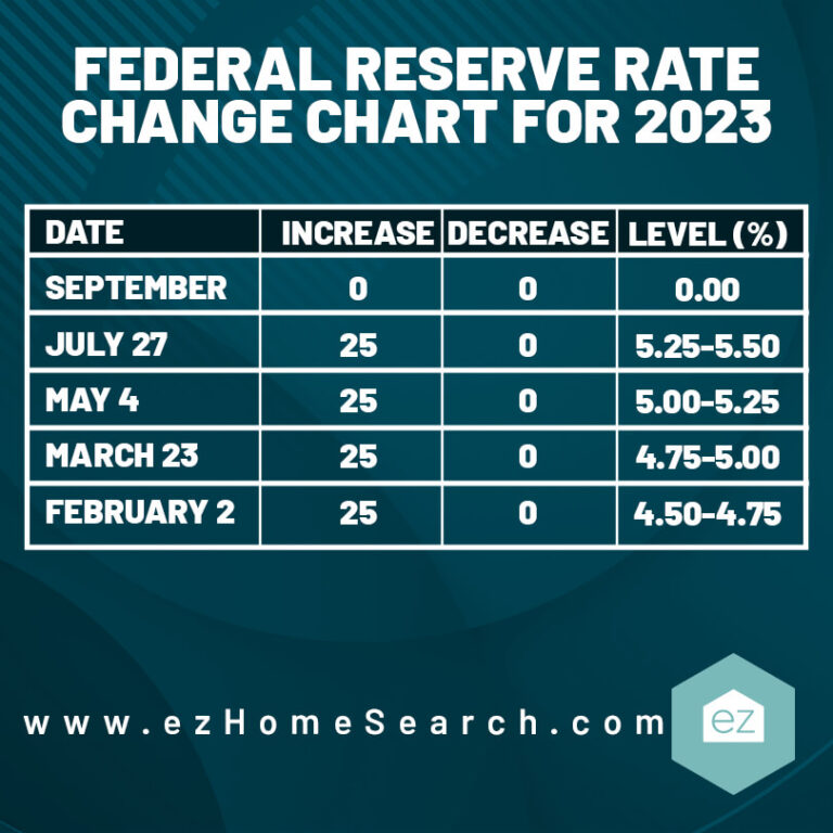 Chart of Federal Reserve rate change for 2023