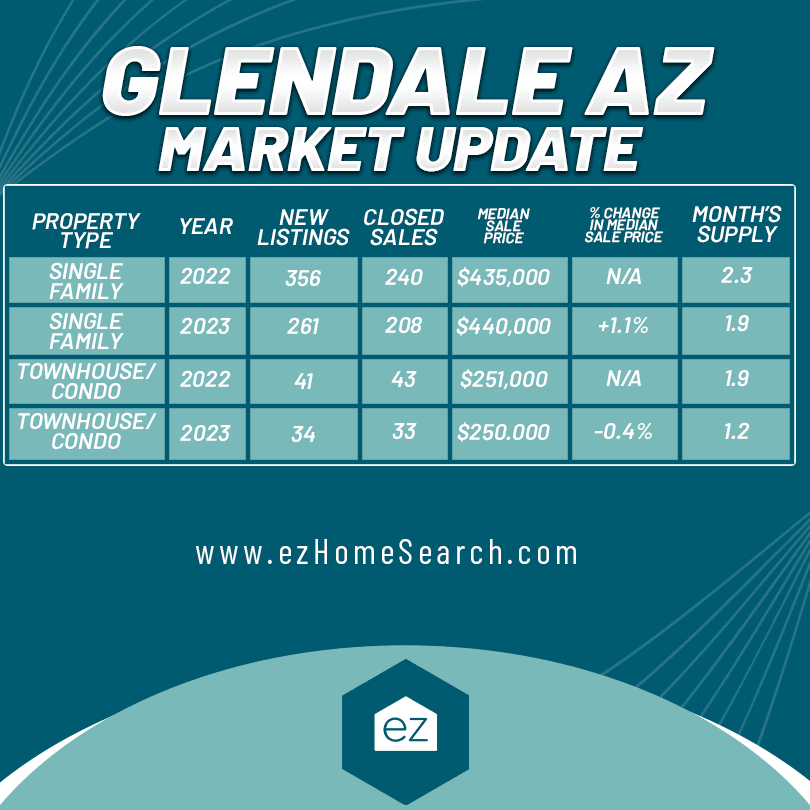 Glendale Arizona market update chart