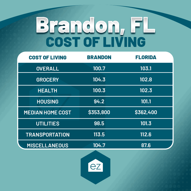 Brandon Florida cost of living chart