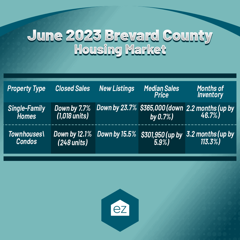 Brevard County housing market chart