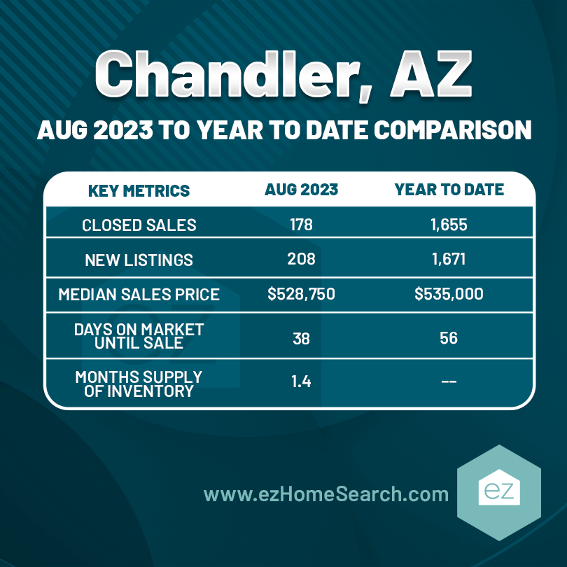 Chandler Arizona Aug 2023 to YTD comparison Chart