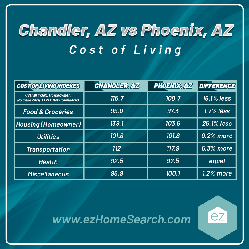 Chandler Cost of Living chart