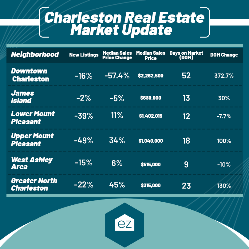 Charleston County real estate market update as of July 2023
