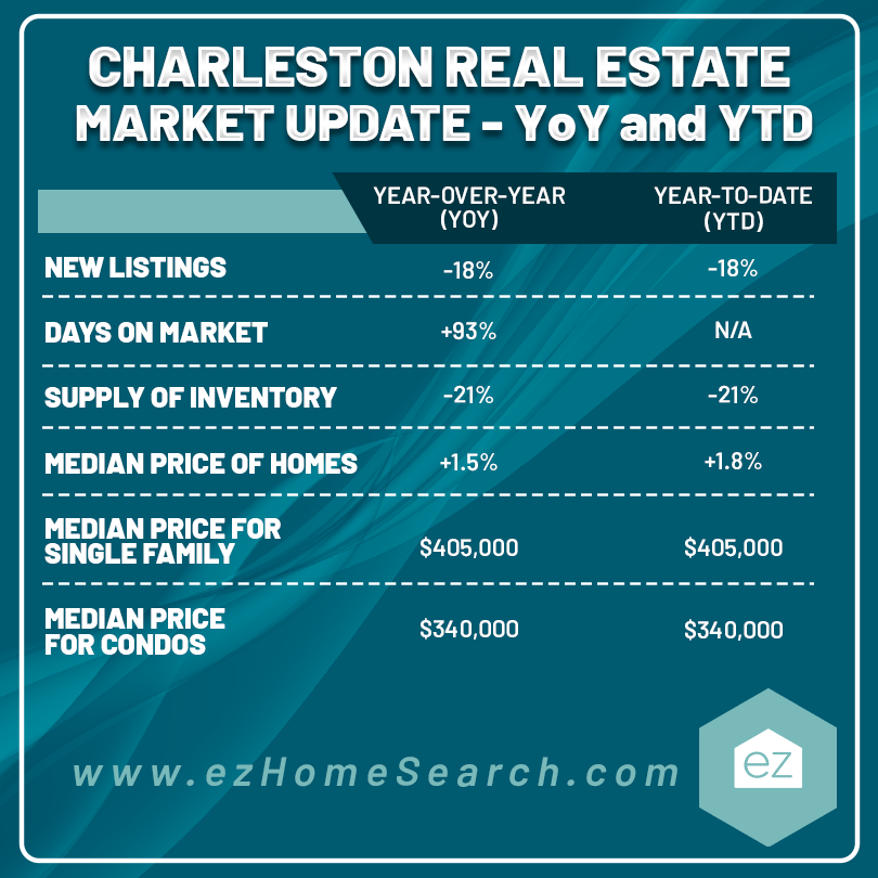 A chart of Charleston West Virginia Real Estate market updates