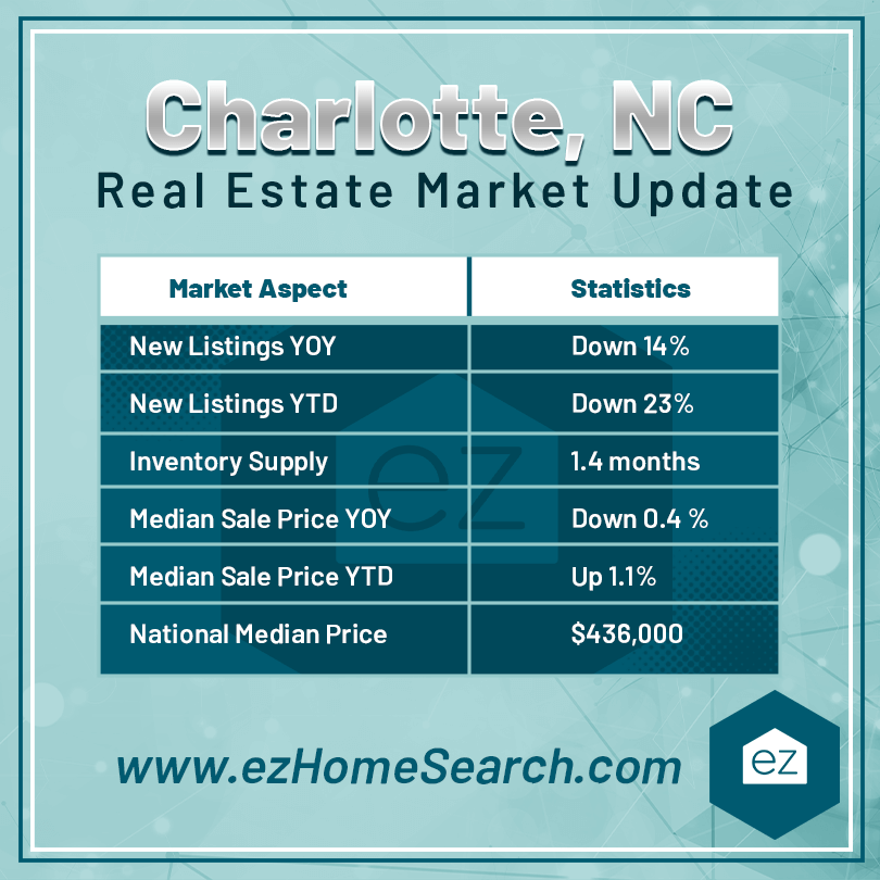 Charlotte NC Real Estate Market Update in an organized table chart
