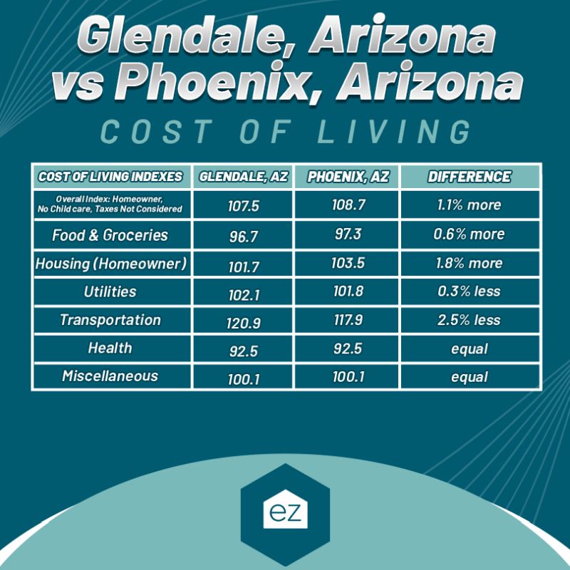 cost of living chart in Glendale AZ