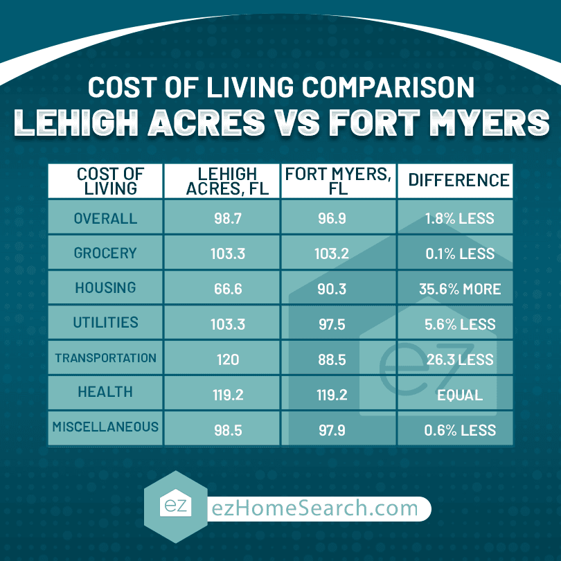Cost of Living Comparison - Lehigh Acres Florida