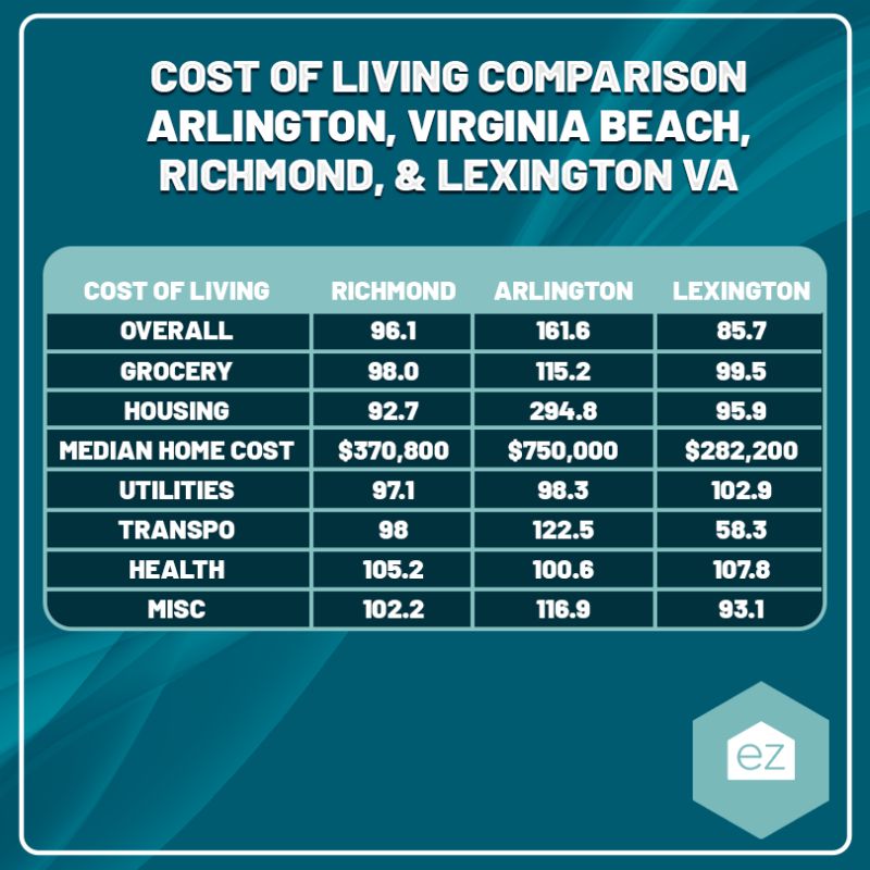 cost of living comparison chart in Arlington VA, Virginia Beach, Richmond, and Lexington VA