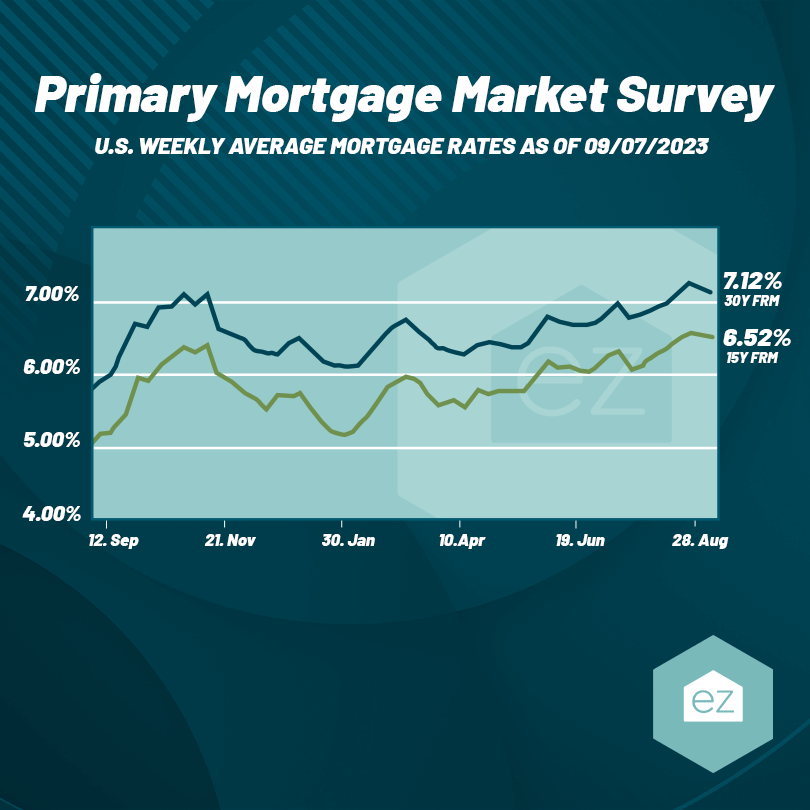 Primary Mortgage Market Survey Chart