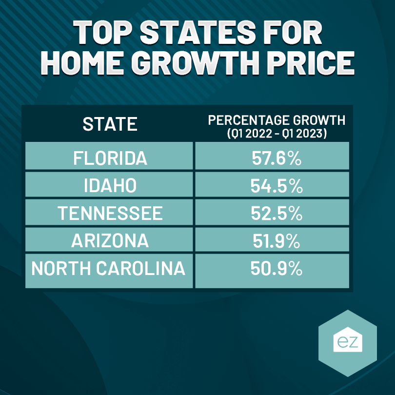 home sales growth chart of Top States in the US